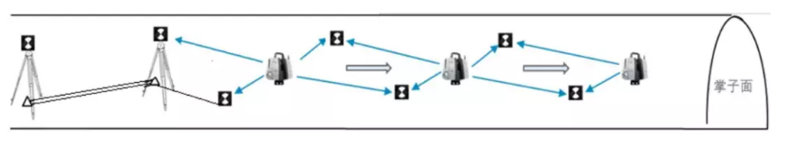 全站儀后方交會式設(shè)站定向