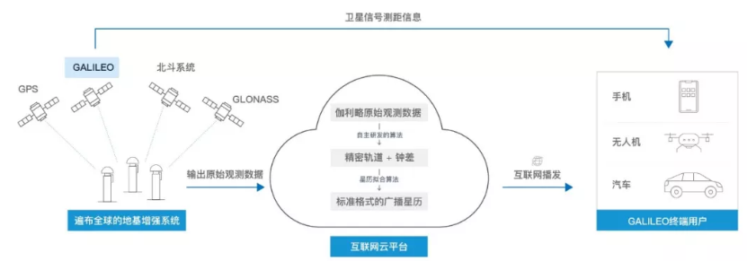 千尋位置星歷數(shù)據(jù)鏈路圖