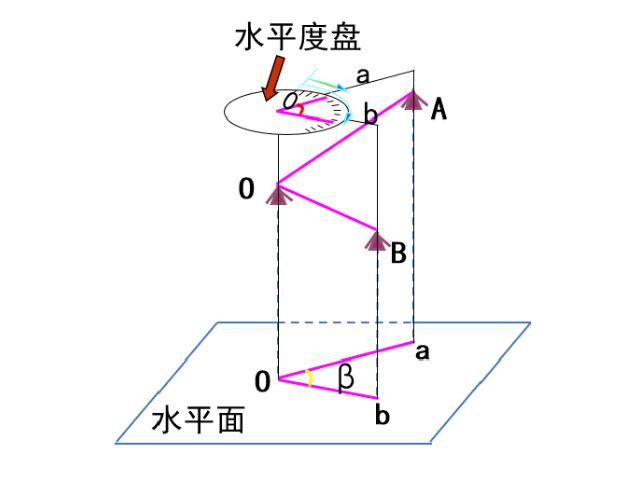 【知識】有效減小誤差！經緯儀觀測水平角之測回法